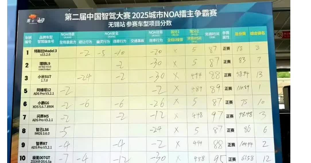 这个所谓的中国智驾大赛是谁主办的啊，是不是野鸡比赛?最魔幻的是长城蓝山能拿第四