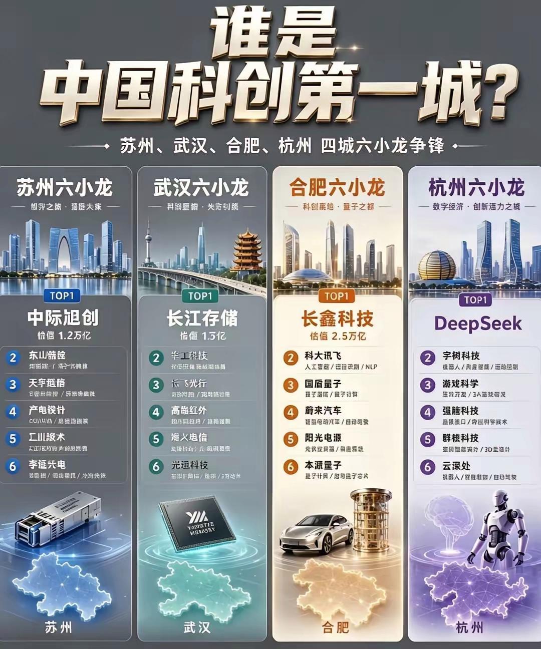 谁才是中国科创第一城?1、苏州:龙头中际旭创，靠着完善的工业园区，光通信、