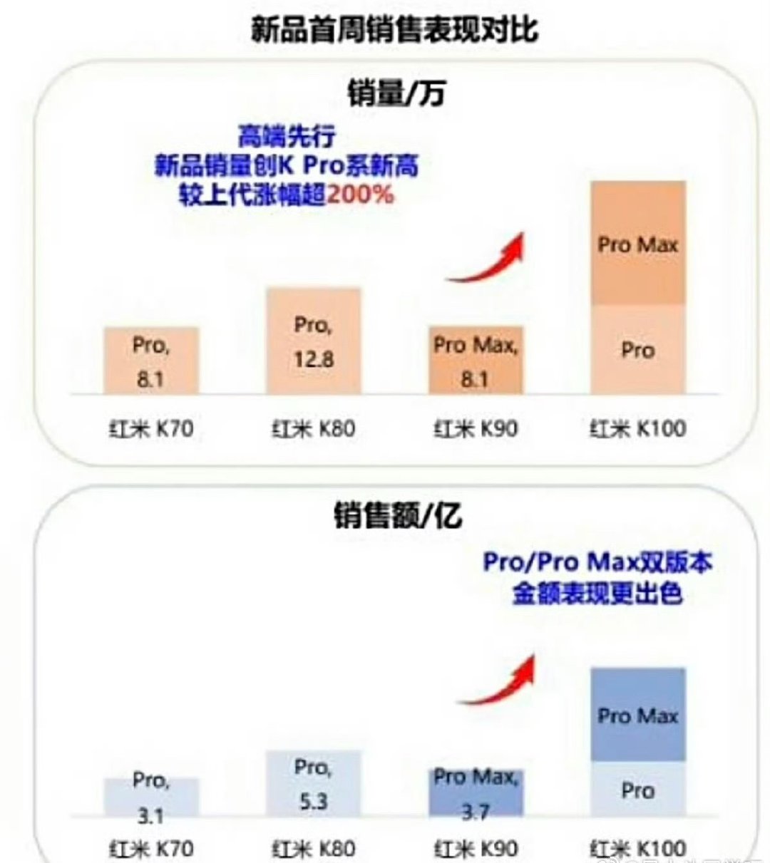 事实就是现在市场只认好货，虚假的东西越来越难卖而红米k100pro彻底卖爆了​