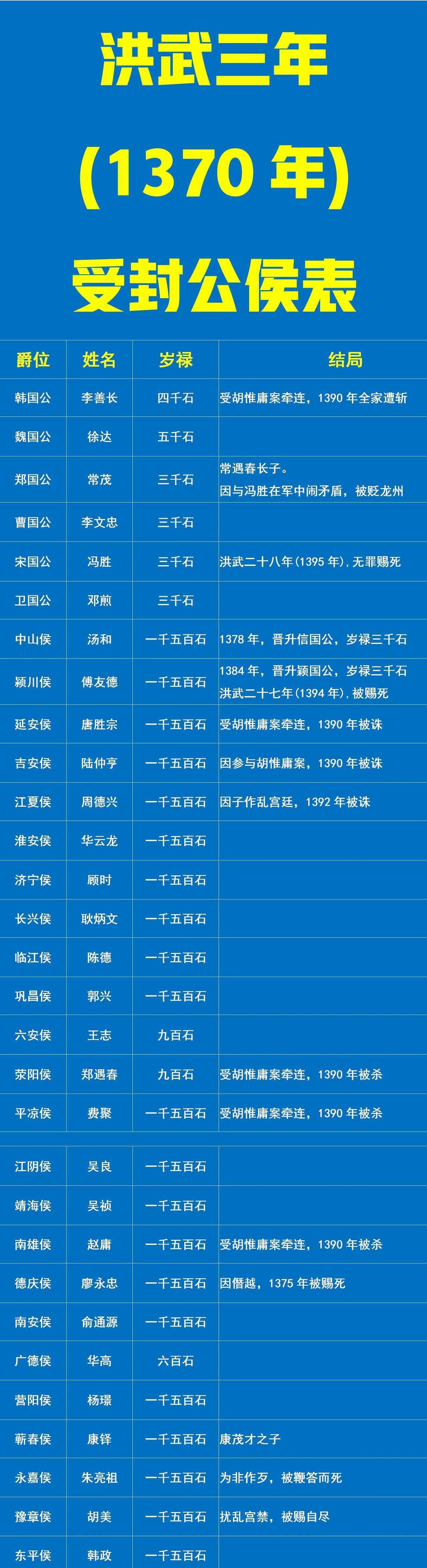 朱元璋：给李善长发工资，是4000石粮食。朱元璋：给徐达发工资，是5000石粮食