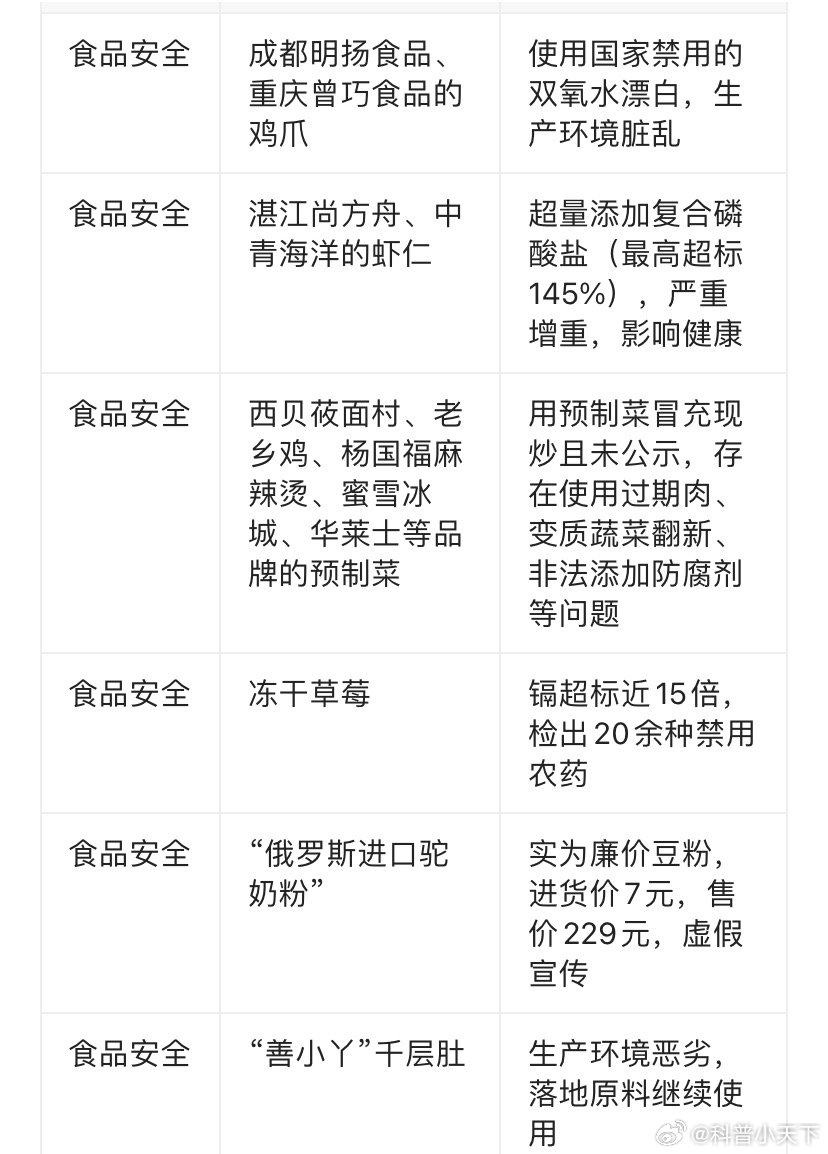 315晚会曝光食品总结表：成都明扬食品、重庆曾巧食品等企业被曝光使用国家明令禁止