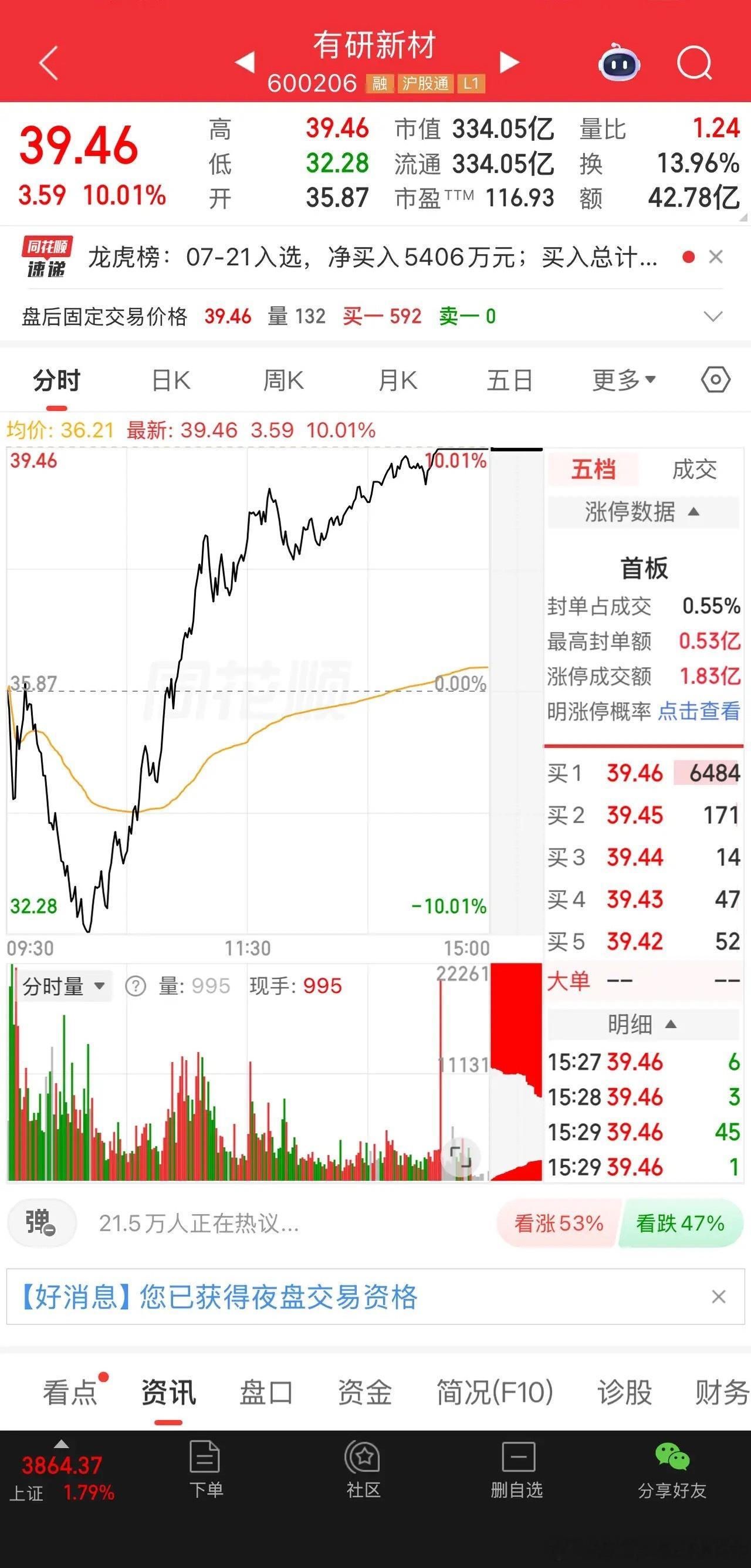 一位股民在股吧里发帖，说自己春节后在13元买了有研新材3万股，花了39万。到6月