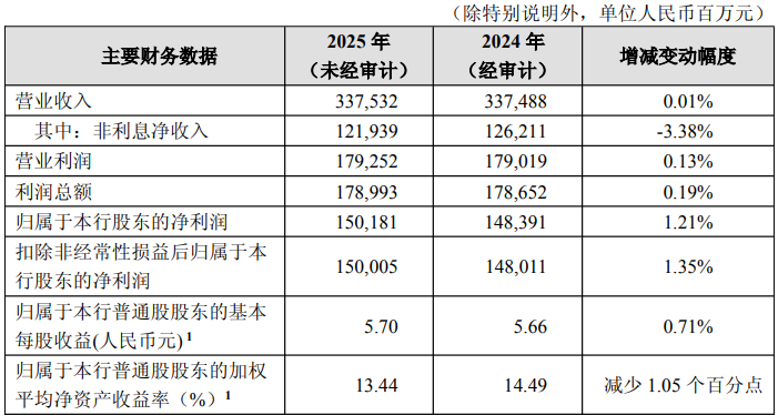 招商银行2025年业绩快报: 归母净利润1501.81亿元 增长1.21%