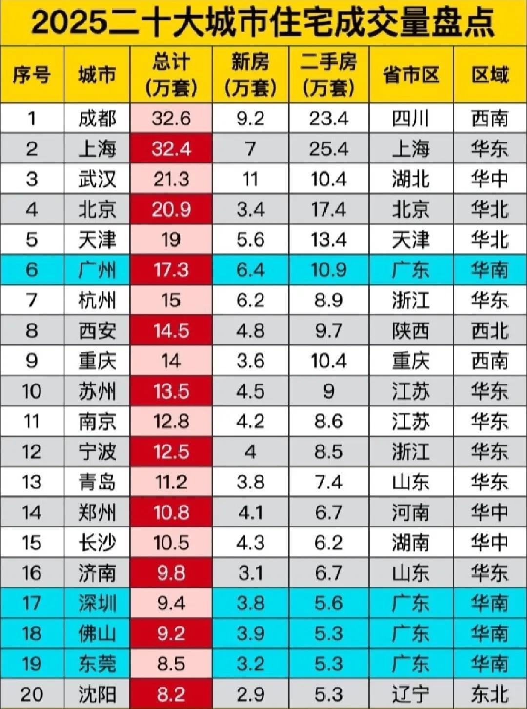 2025年二十大城市住宅成交量盘点：1.成都：32.6万套2.上海：32.4