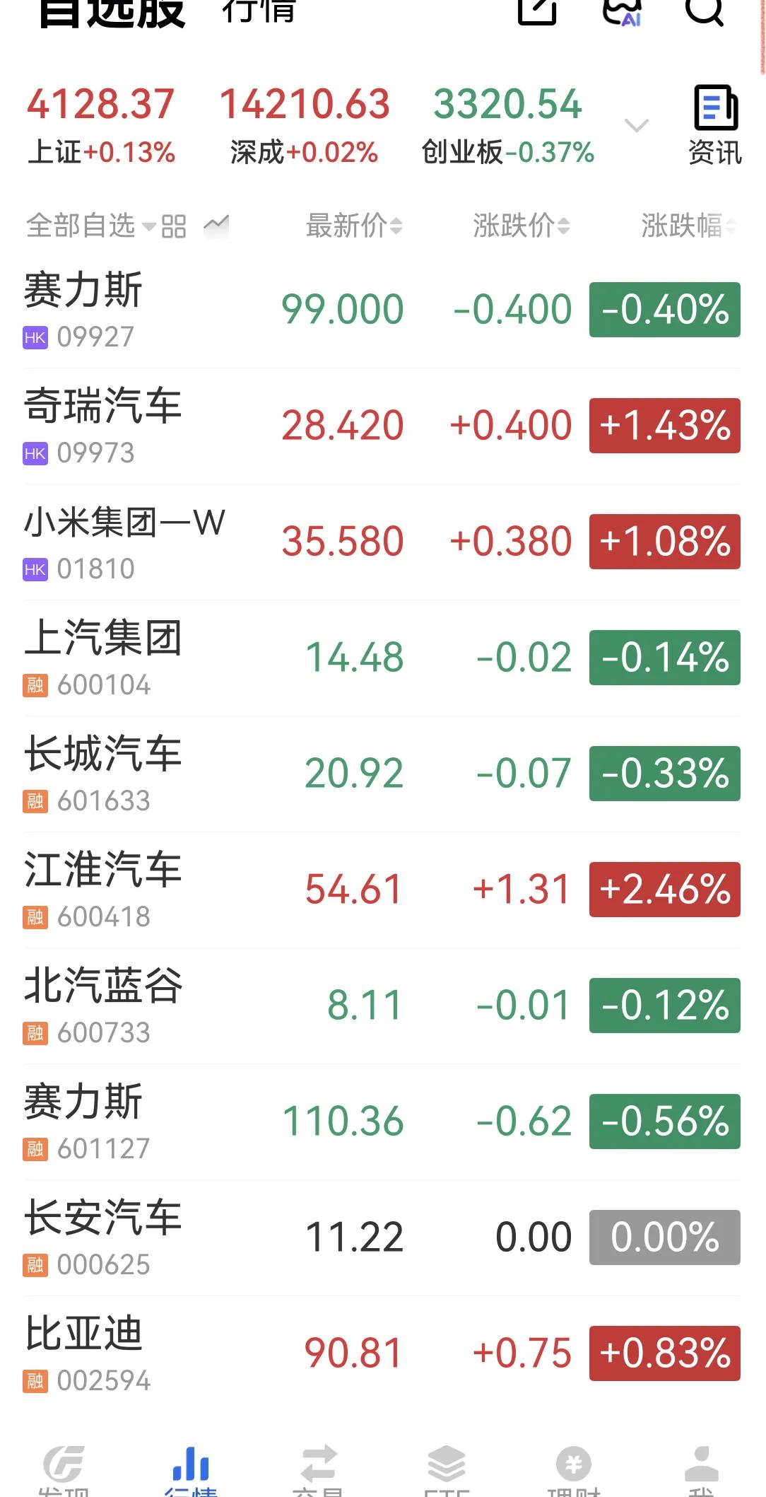 又涨了，小米股价这次经受住雷总的直播，坚挺在35.5。再涨点好过年啊。后悔没