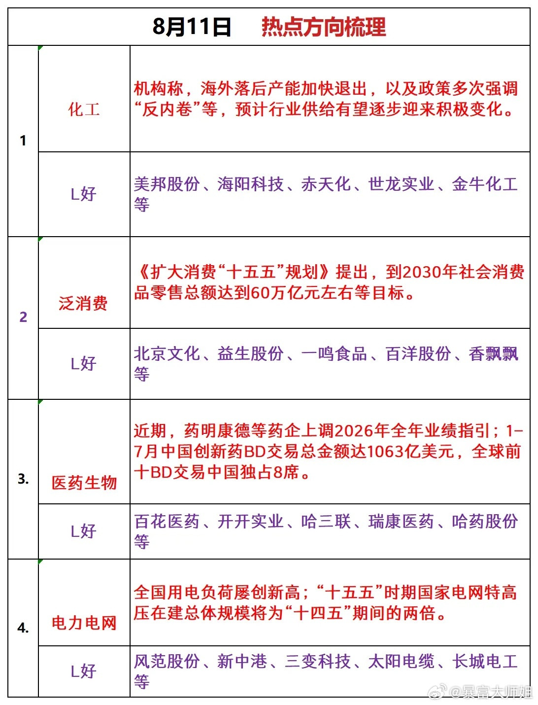 8月11日热点方向梳理1、化工利好逻辑：机构称，海外落后产能加快退出，以及政策