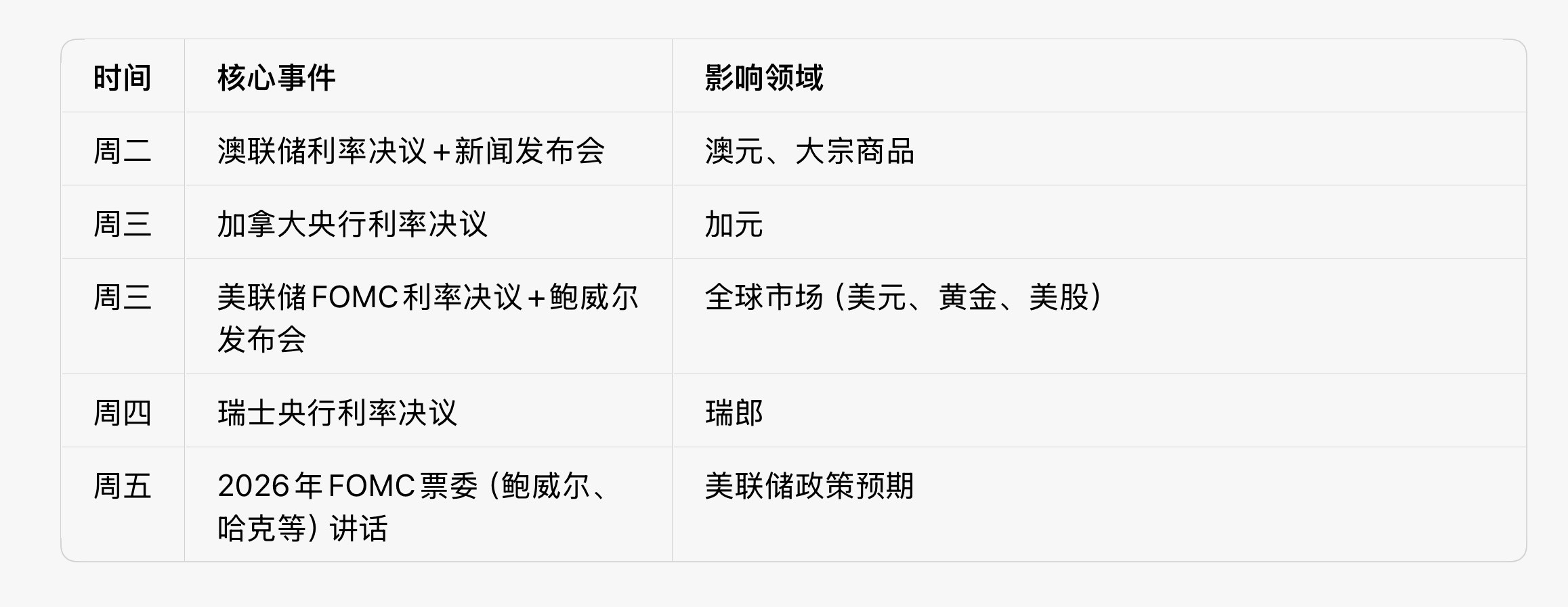 这是12月8日当周的全球经济事件日历，多国央行决议、通胀/就业数据等会通过美元、