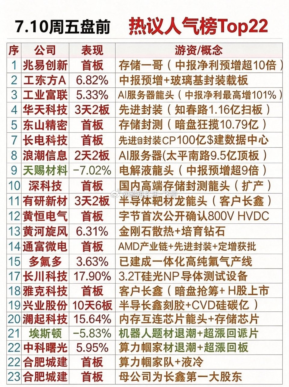 这份7月10日盘前人气榜，简直就是一场"中报预增+存储狂欢"的盛宴——兆易创新首