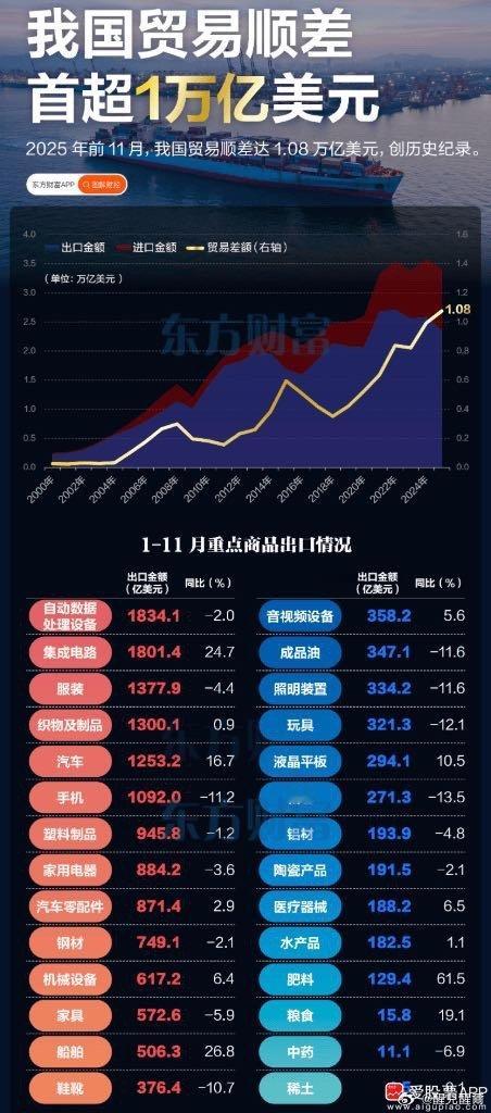 【暴增25%！集成电路出口暴增我国贸易顺差首超1万亿】海关总署日前发布了202