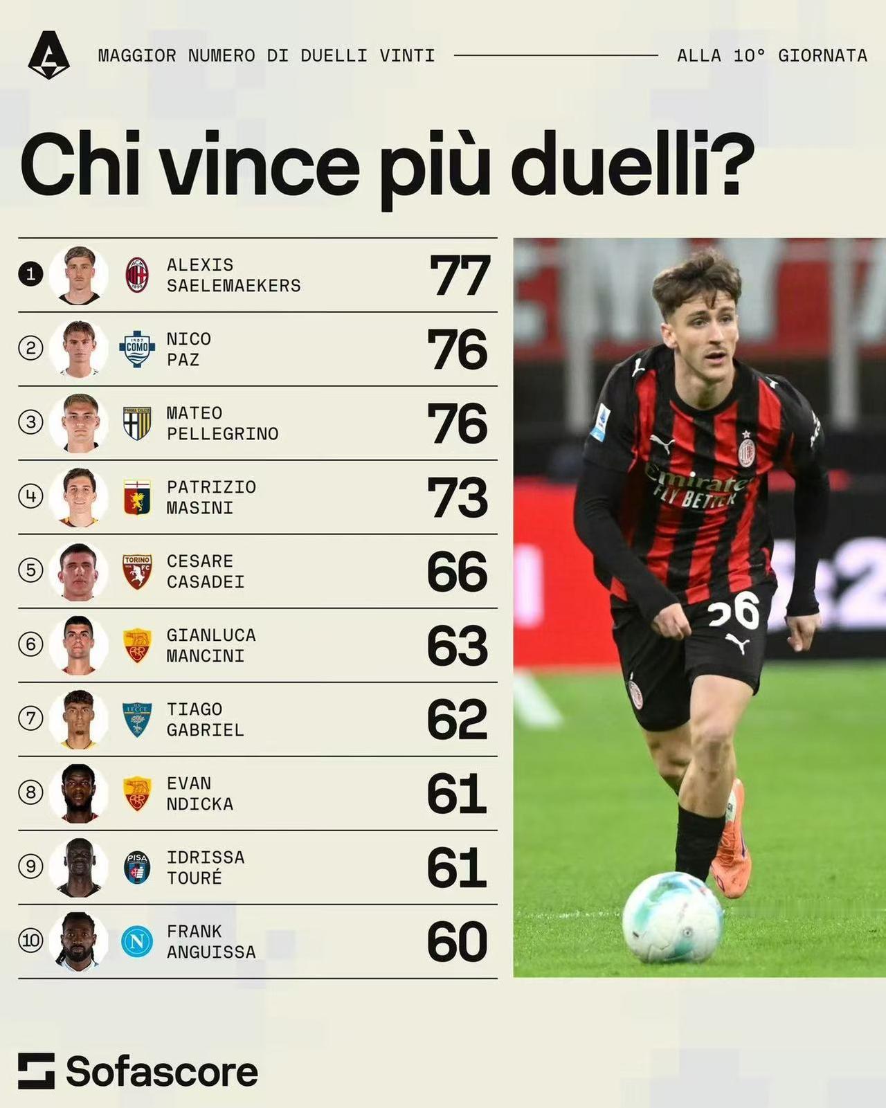 萨56身价暴涨！本赛季最新统计，米兰的萨勒马科尔斯以77次对抗成为意甲之王，这