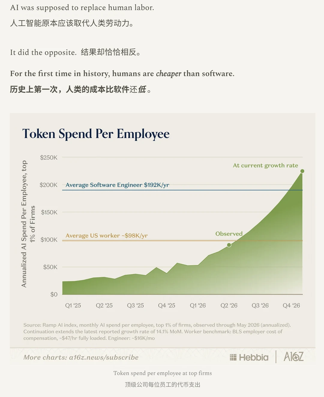 人真的比大模型便宜，80%的Token都是在浪费