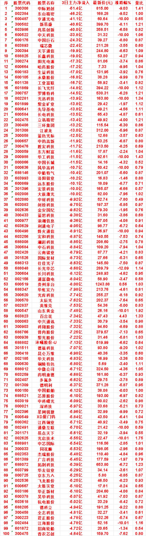 9月29日，前3天主力流出的名单光库科技：3日净流出7.74亿，涨跌幅-