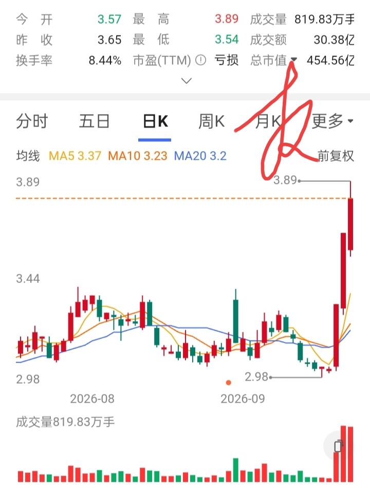 看着就可气，人比人气死人。有一位朋友刚入市，就傻傻买了一只他当年听说的牛股。在2