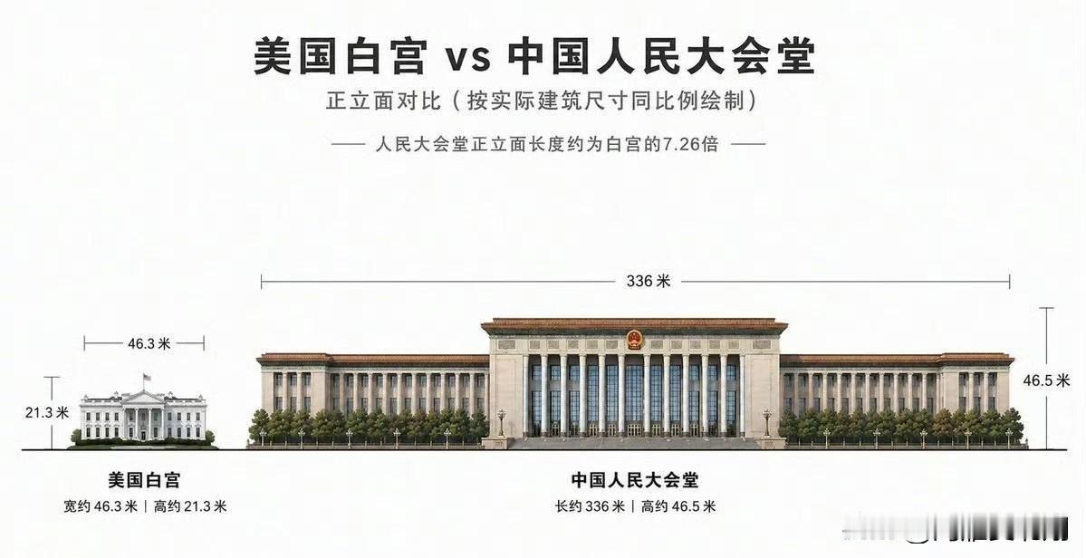 难怪特朗普对于白宫不满意，回去就亲自监工白宫宴会厅的施工，对比之下白宫好小啊，别