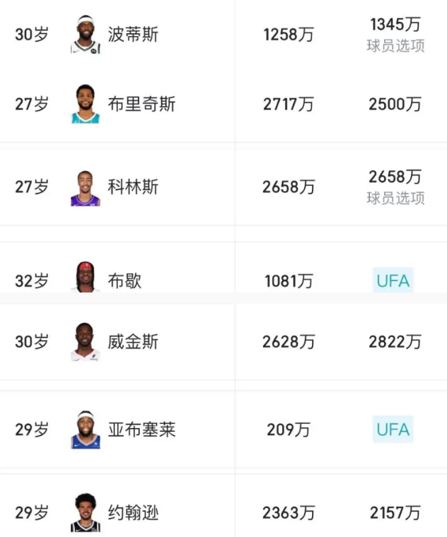 总结了下市面可能对快船有点儿用的4号位，欢迎补充1.波比优点：得分能力，尺