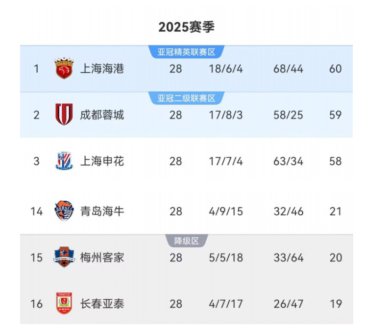 中超保级和争冠一样激烈中超争冠保级形势本轮过后,中超前三相互之间仅差1分,倒数