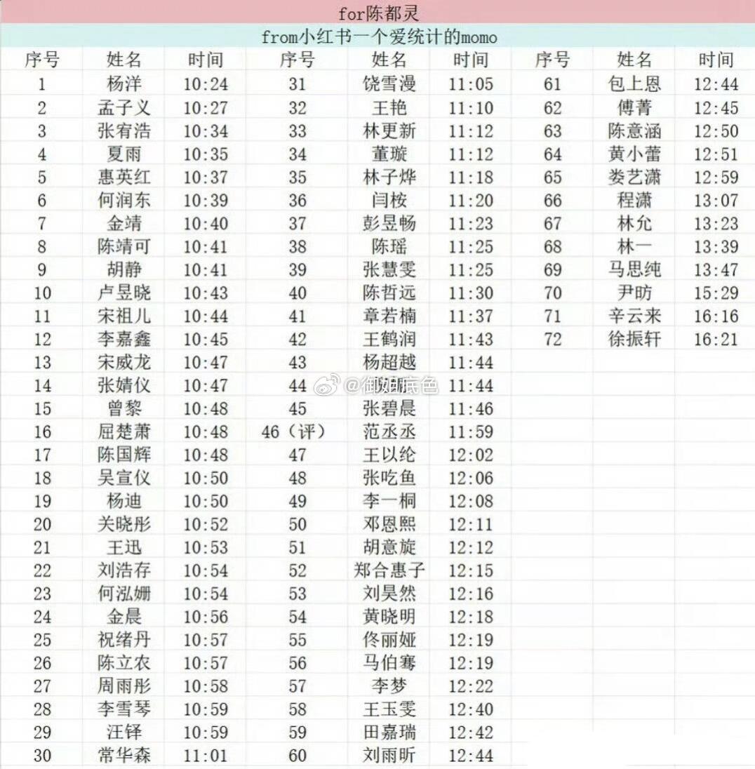 陈都灵人缘居然这么好吗，有72个好友助力，就这还搞个热搜长月无人宣传，谁稀得他们