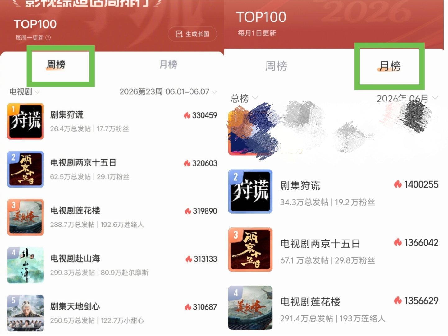 成毅13部剧集同时登上影视综月度TOP100榜单🔥，且长久不落！！！！已播经典