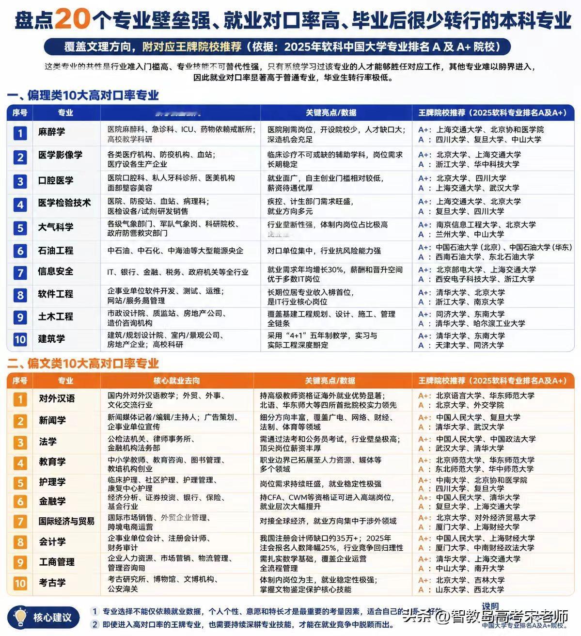 盘点20个专业壁垒强、就业对口率高、毕业后很少转行的本科专业！热门专业排行大学