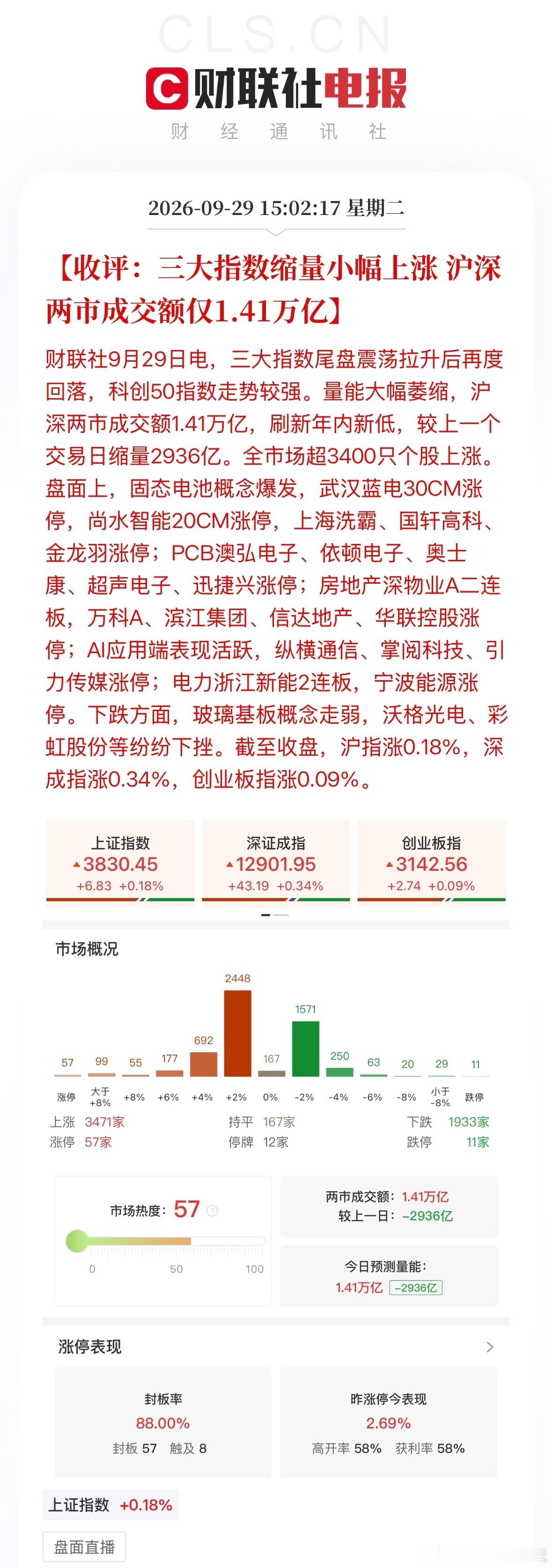 A股3800点A股创业板截至收盘，沪指涨0.18%，深成指涨0.34%，创