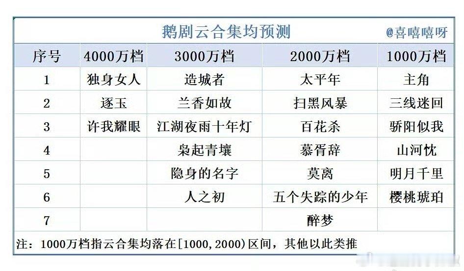 🐧剧集均预测，开始背kpi了​​​