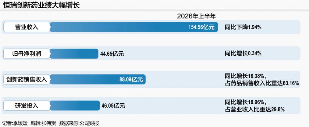 恒瑞医药创新药占比突破63%