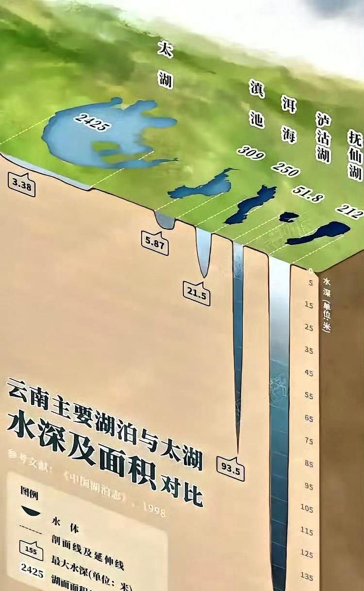 怪不得太湖没大船这一对比确实差很深的底蕴啊！