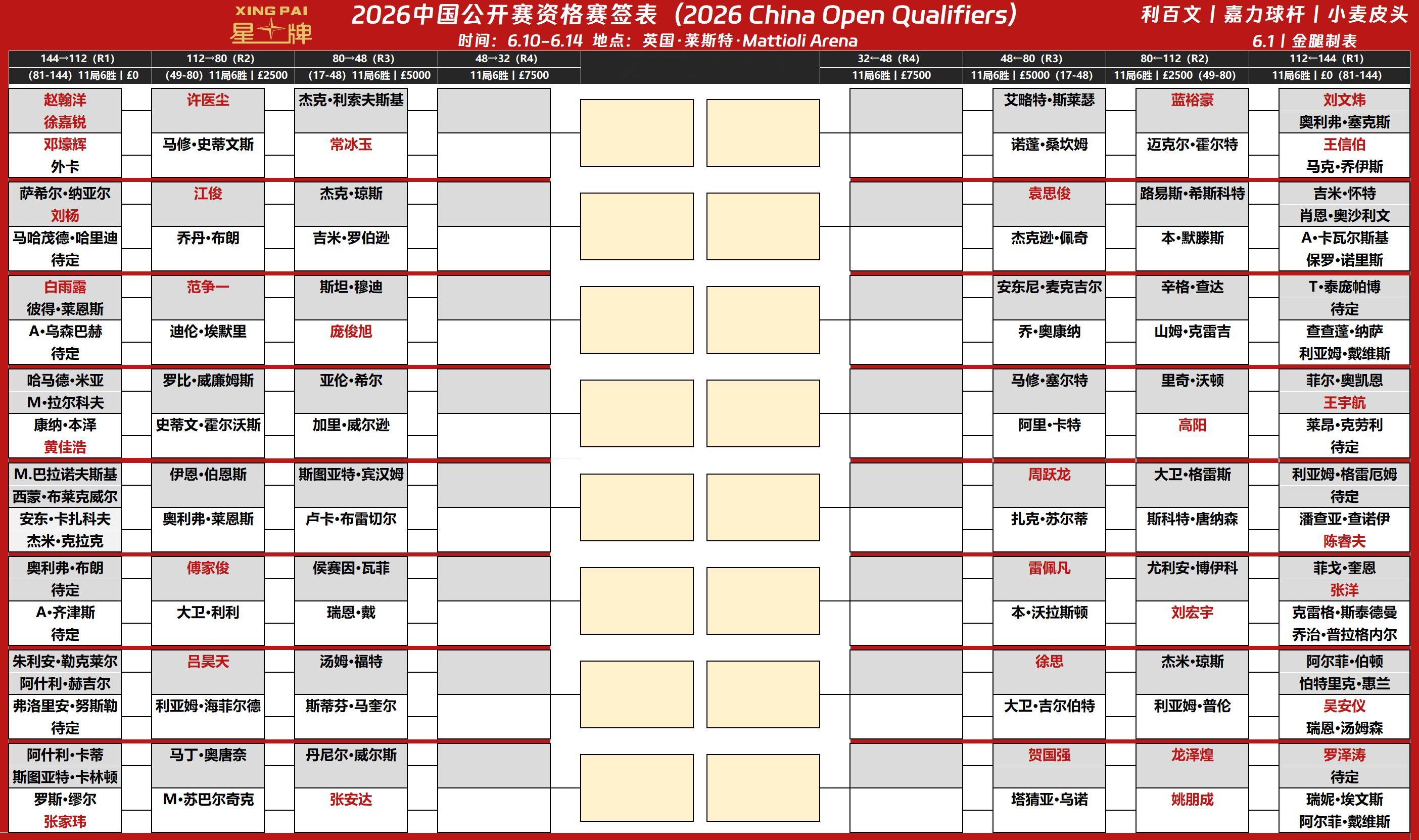 2026斯诺克中国公开赛6月10日至14日进行11局6胜的资格赛，资格赛签表如