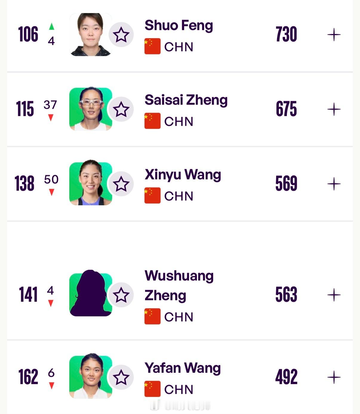 中国球员WTA双打排名更新（Top200）7张帅🇨🇳（+8）23郭涵煜?