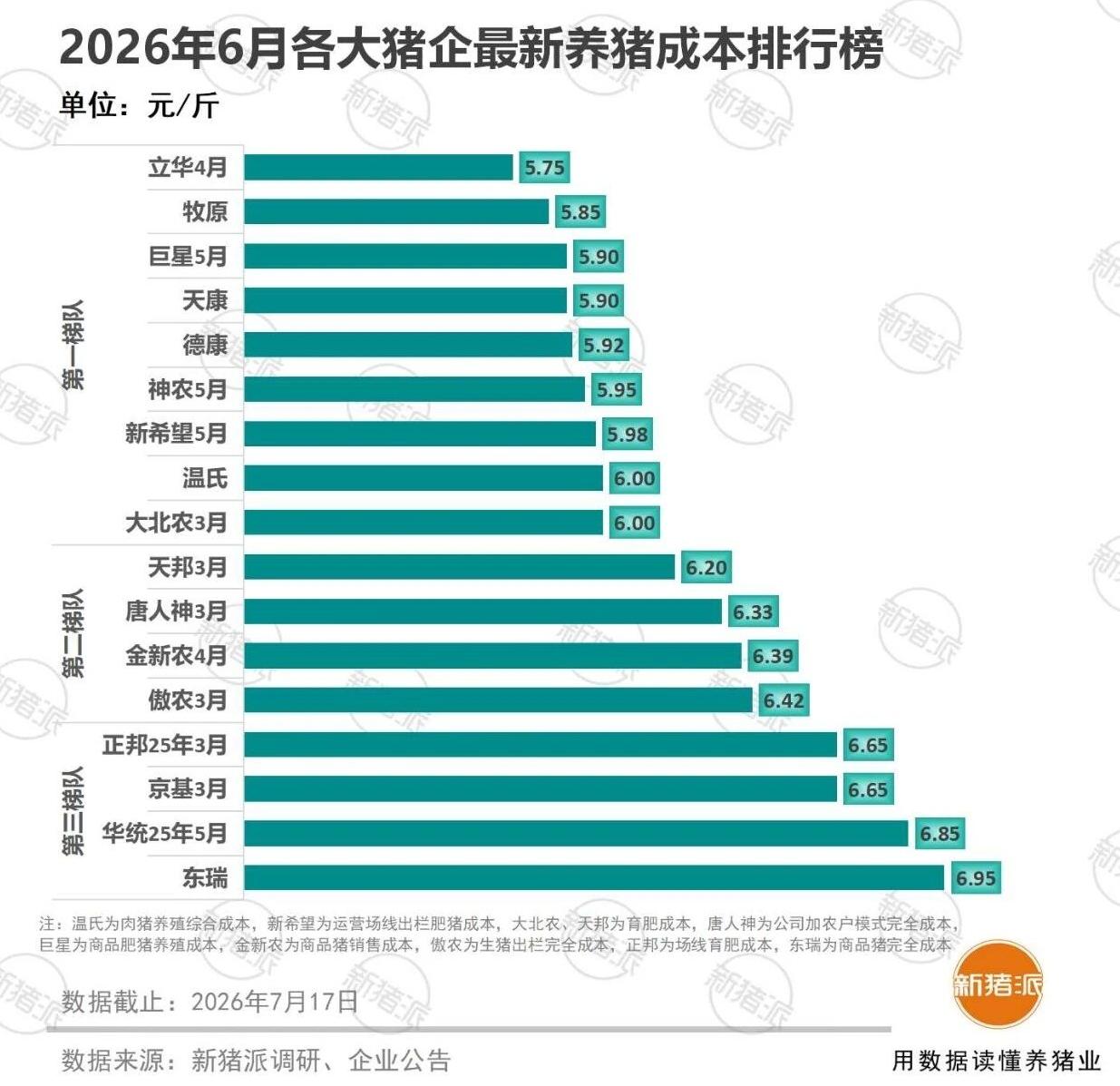 近一年猪价低迷，降本增效成了各大猪企的目标，就在6月份的养猪成本排名中，猪企平均
