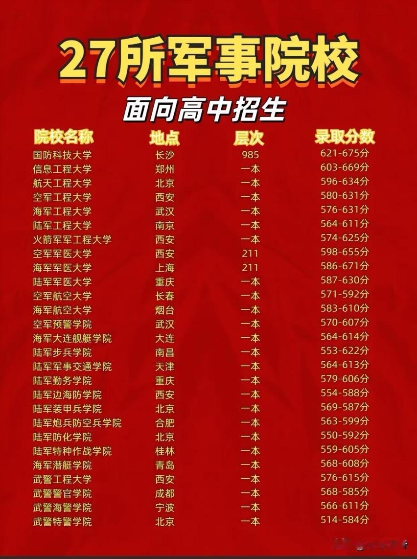 高考季到啦，高考生们加油必胜！想报考军事院校的同学可得留意了。27所军事院校面向