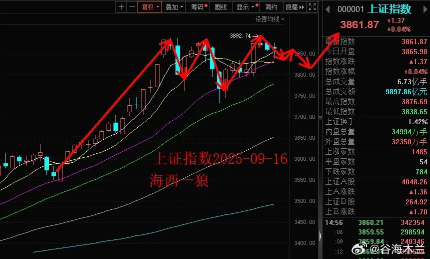 短线调整临近尾声，新布局计划待启动！9月24日（周三）市场调整时间与空间深度解析