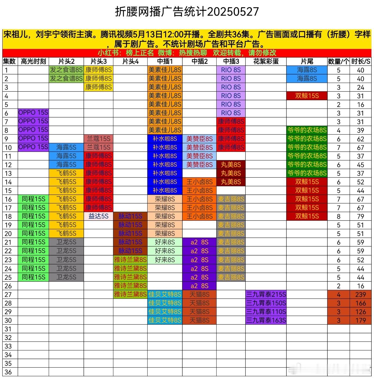 折腰最新广告，这个3️⃣9️⃣真豪，超长163s😳​​​