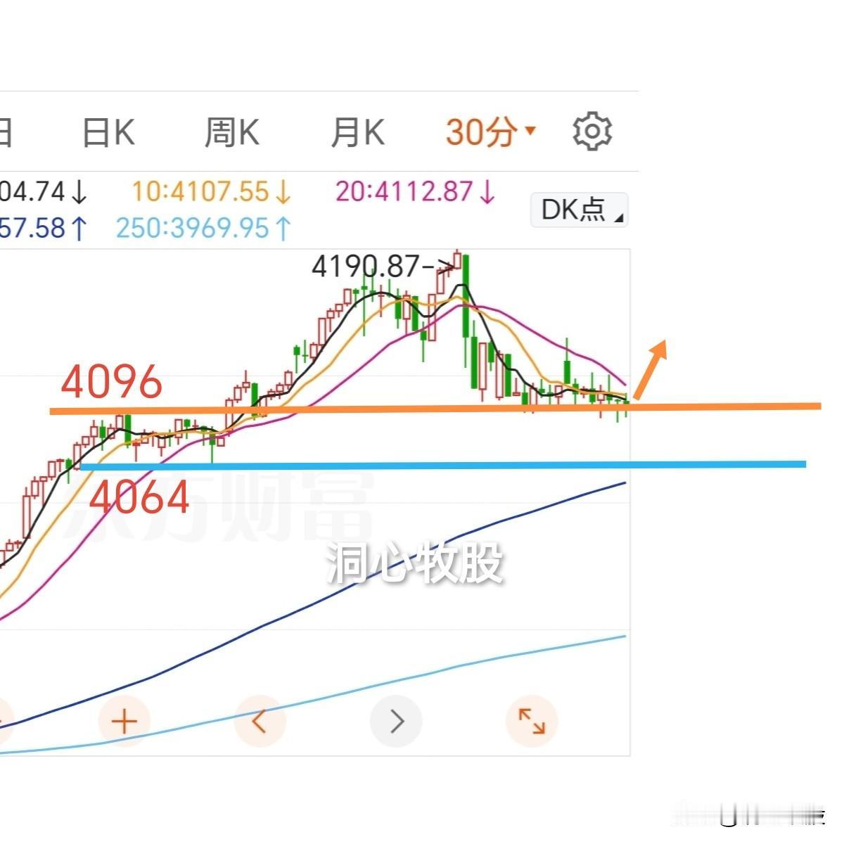 今天继续窄幅震荡调整，三大指数收阴，近3000家个股下跌，市场情绪不高，下周一能