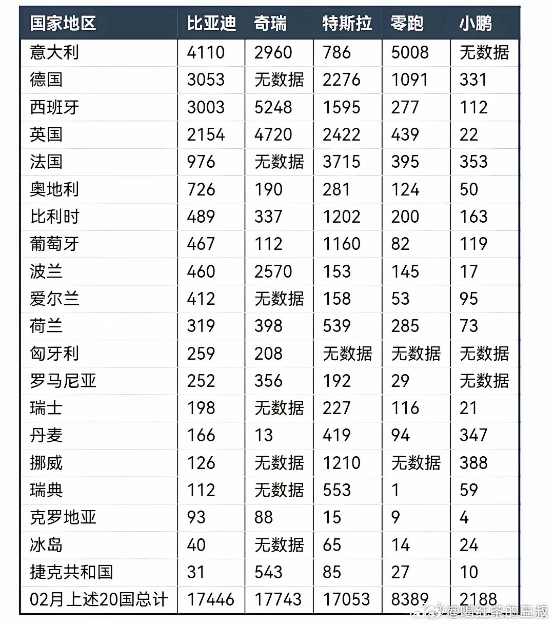 转：中国汽车及特斯拉在欧洲前2月累计销量：名爵销量：18537+18463=37