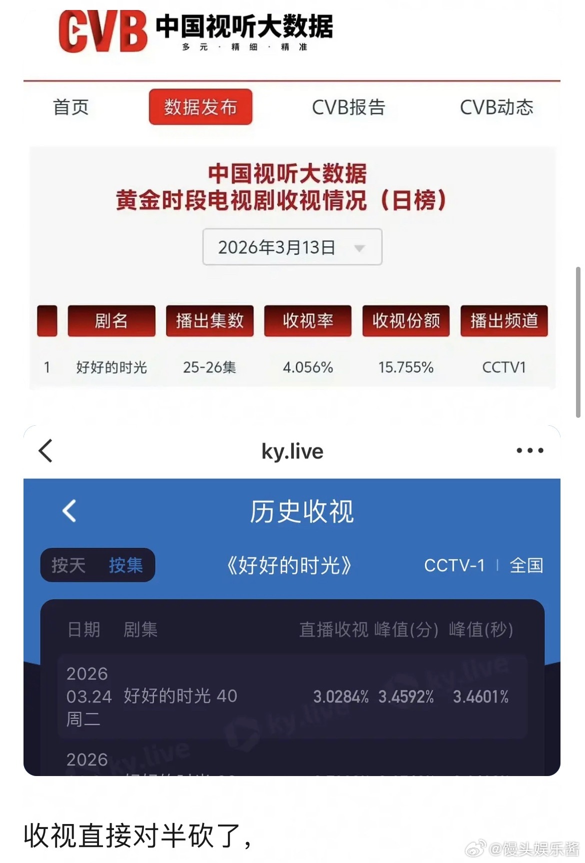 龚俊家事法庭接档好好的时光（央一年冠，央一史亚）这两部都给砸穿了…