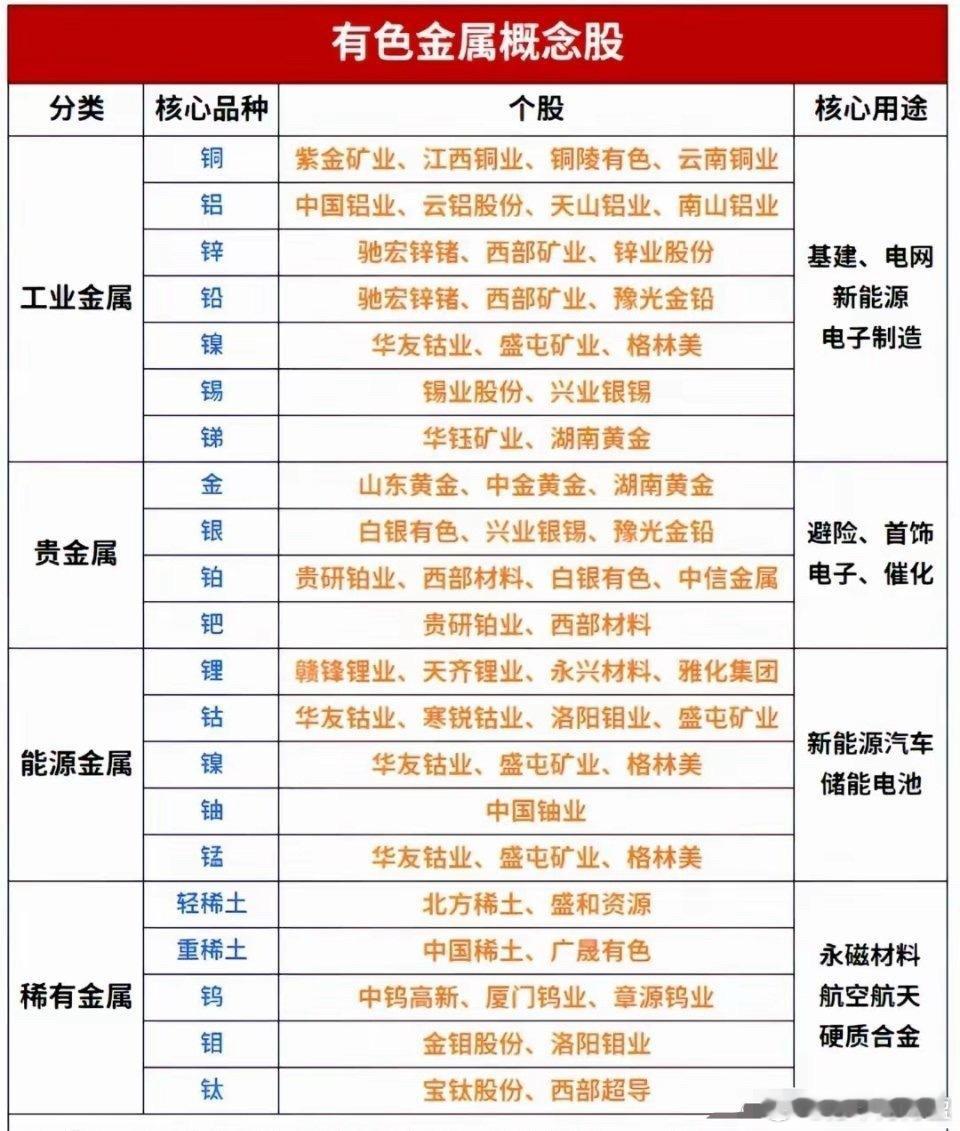 有色金属这轮行情，核心不只是“涨价”，而是需求结构在换挡。工业金属里，铜的紫金矿