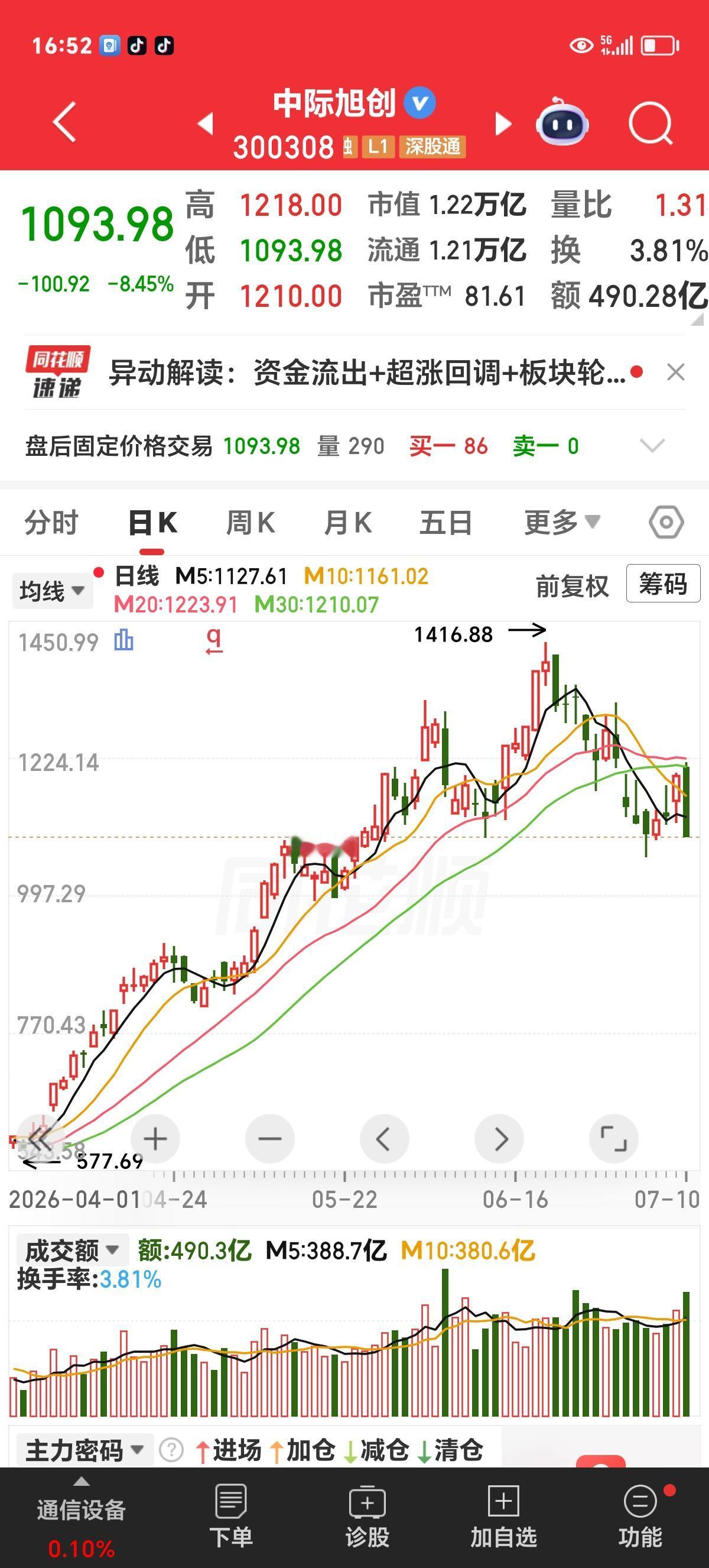 又一只科技龙头股崩了，竟然还有人心存幻想。泡泡吹大了，迟早会破，只是或早或晚