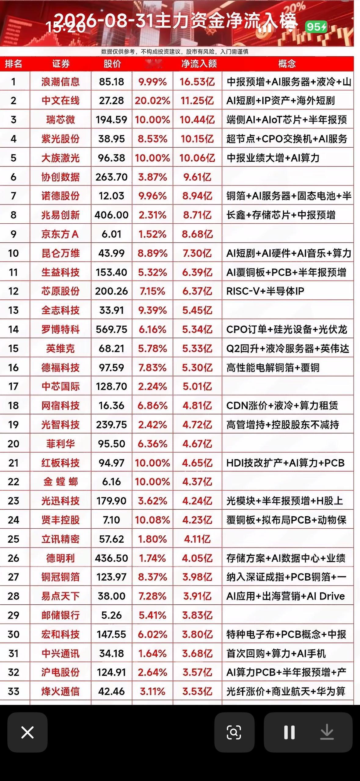 8月31日周一资金流入个股梳理。8月31日周一的盘面真的太有戏剧性，早盘还一