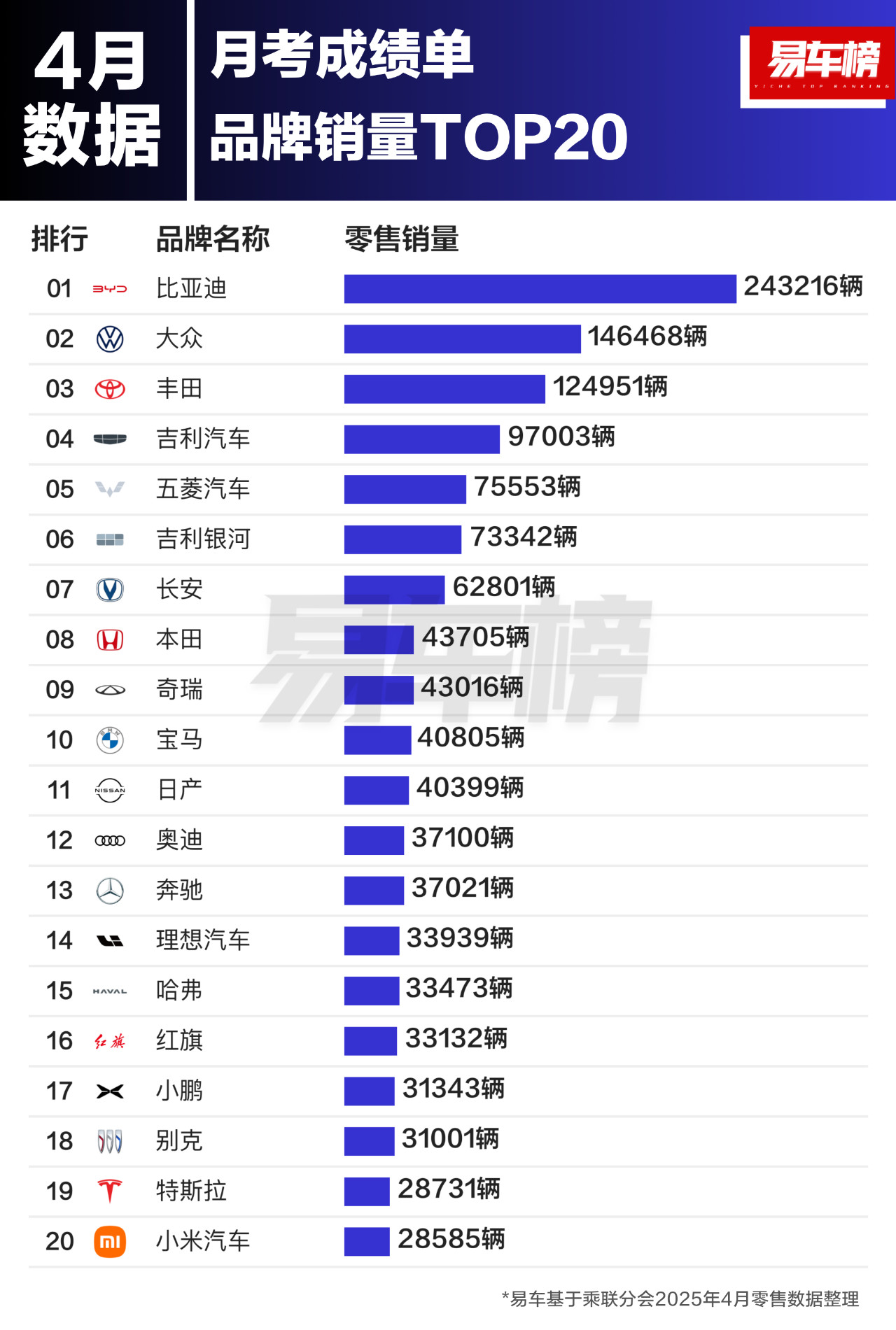 4月份品牌销量前3名分别为：比亚迪、大众、丰田；销量分别为：243216辆、14