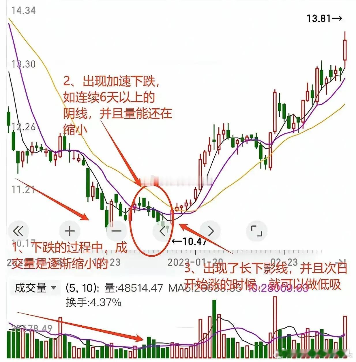 股市战法之低吸的形态模型​​​