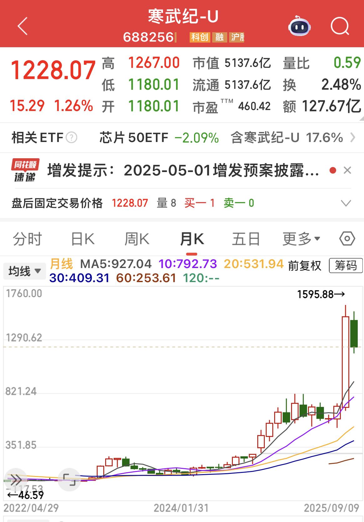 9月9日晚间，寒武纪发布公告称，公司收到证监会出具的批复，同意其向特定对象发行股