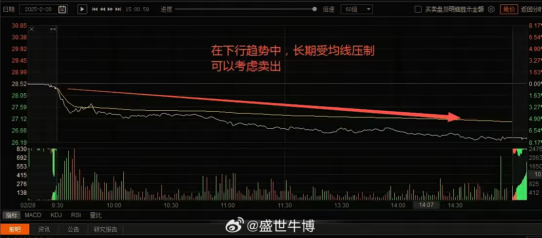 如何把控卖出点位？1.分时均线（1）在分时均线压制下运行，不能有效突破均线图1