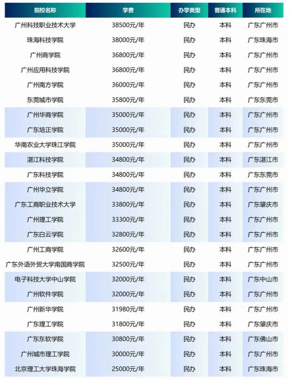 高考458分的表弟（广东物理类），因为学费太贵，放弃了广东的民办本科，最终报了广