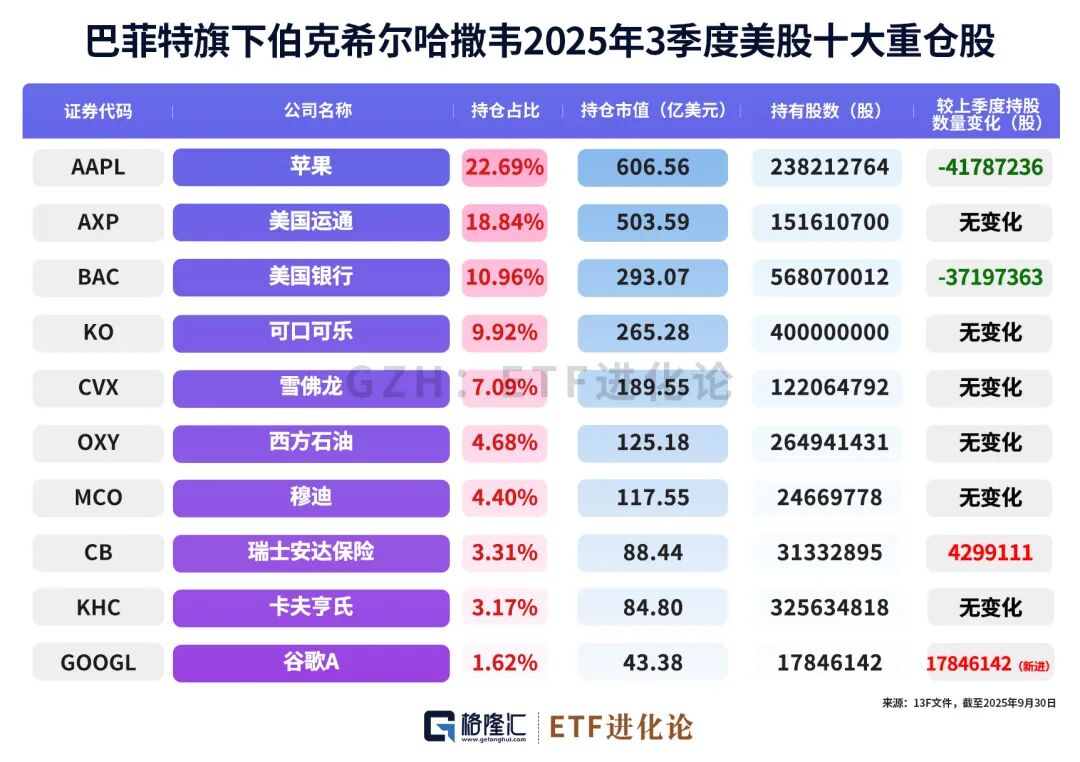 刚刚, 巴菲特、段永平持仓来了! 新建仓科技股
