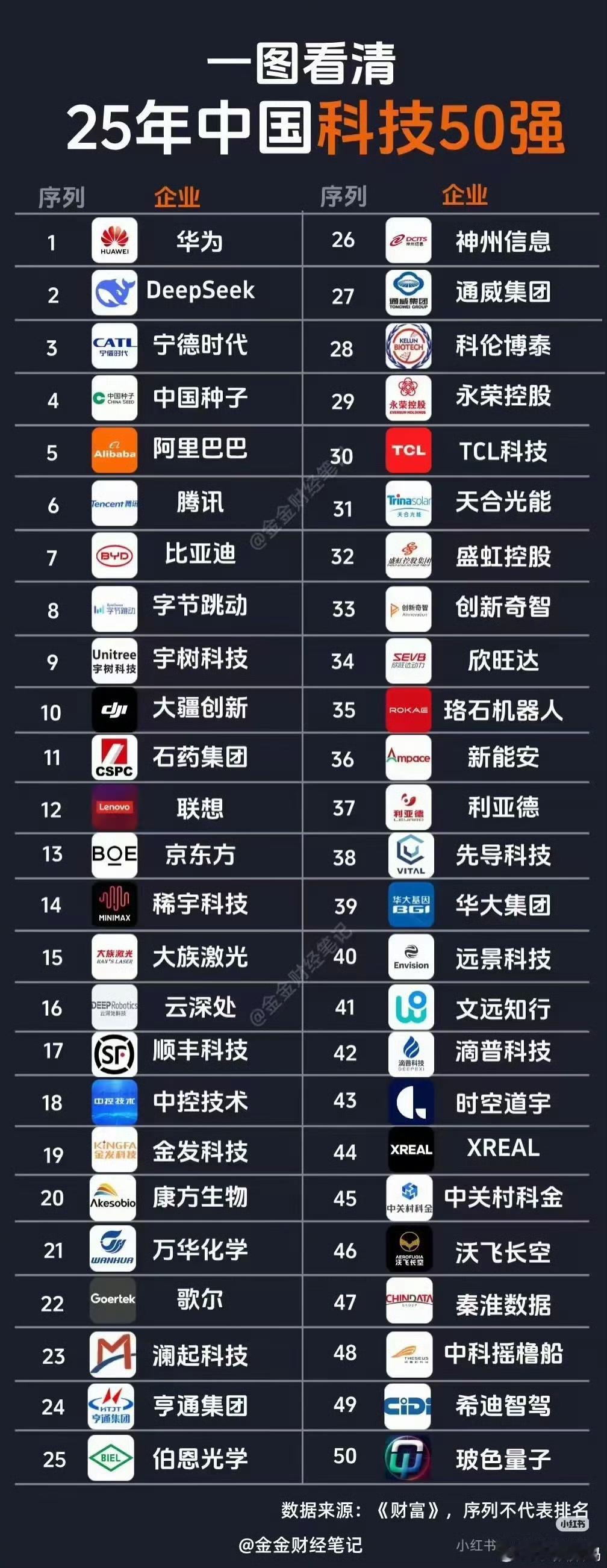 一图看清2025中国科技50强，大家觉得少了谁？这份榜单里华为、DeepSe