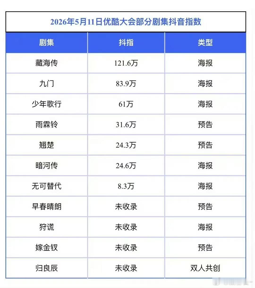 肖战藏海传抖指唯一破百万肖战藏海传抖指破百万藏海传昨天优酷大会抖指破百万了，不