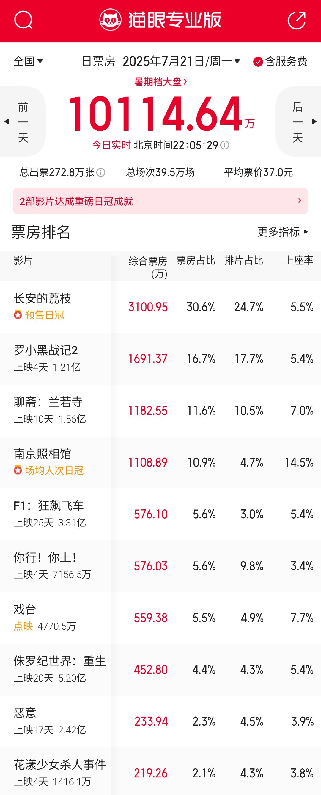 时隔153天周一工作日票房再破亿暑期档终于热起来了，工作日票房破亿了。《南京照相