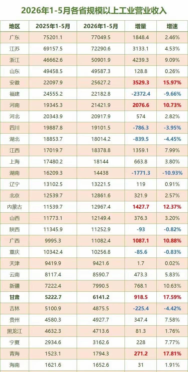 时代变化的快，安徽、江西已经翻身!几年前谁不可能想到安徽会跑到第五的位置。江西