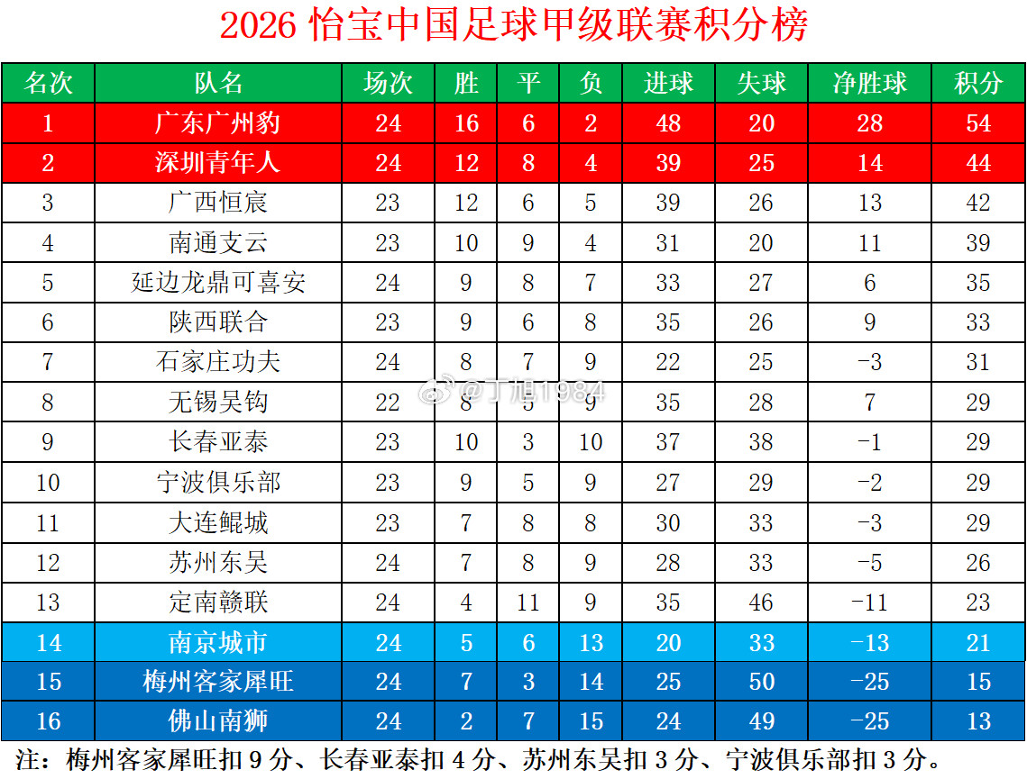 2026怡宝中甲联赛第24轮积分榜中甲联赛中甲大连鲲城中甲联赛​​​